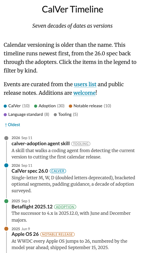 The CalVer timeline